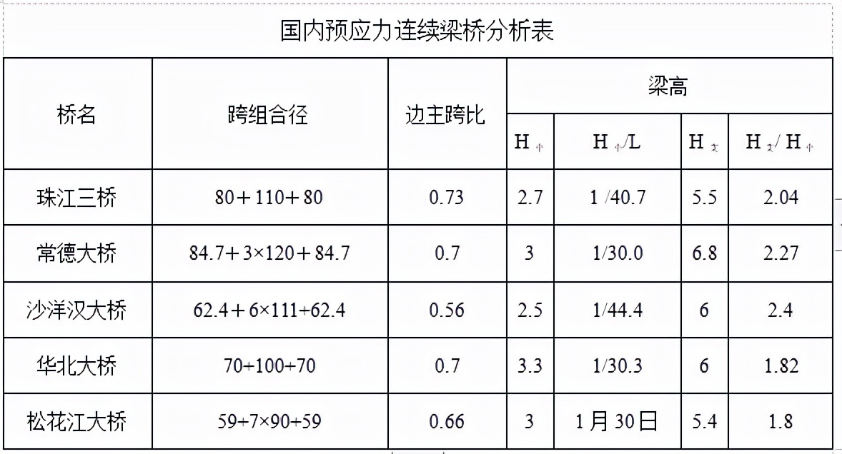 桥梁成桥尺寸经验值及结构选型设计