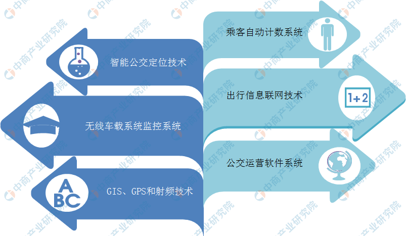 2020年中国智慧交通产业链全景图及投资前景分析