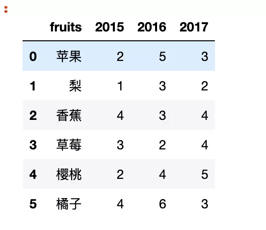 Python pandas 實作無縫銜接Bokeh