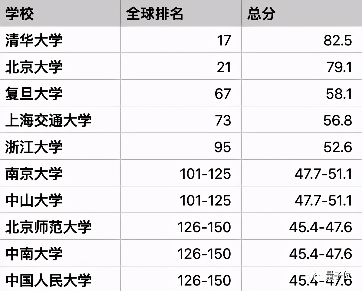 中南大学CS进国内前10，南方科大工程排名超北航｜泰晤士排名