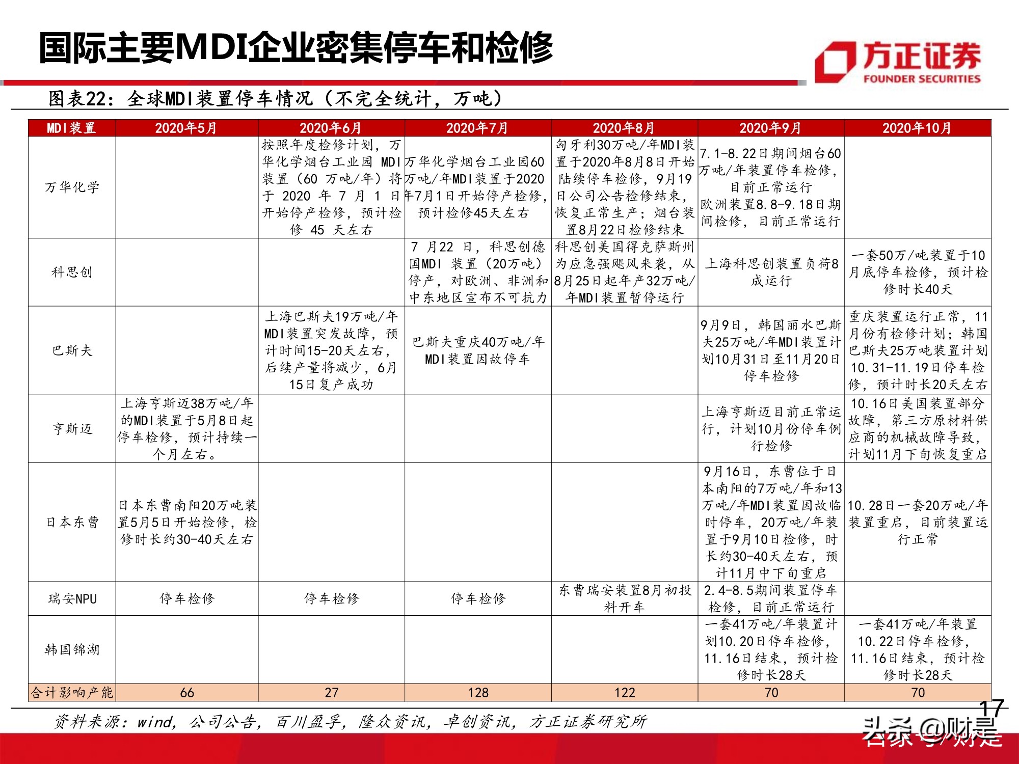 万华化学深度报告：MDI价格有望企稳回升