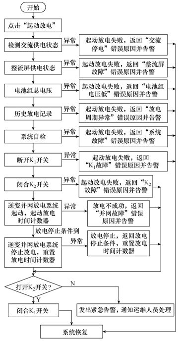 蓄電池逆變并網技術在變電站中的應用分析