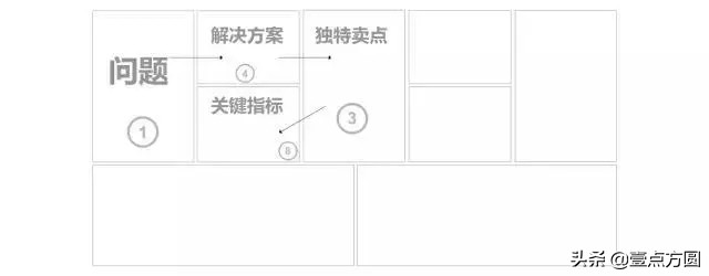 [创问]梳理商业模式：精益画布