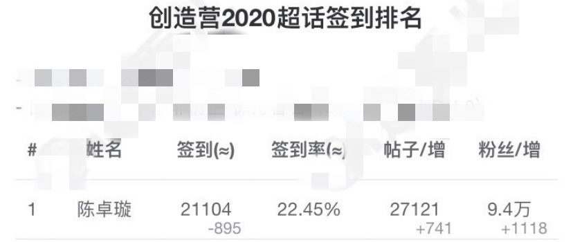 《创造营2020》陈卓璇仍排前三，背后资本不容小觑，赢希林太简单