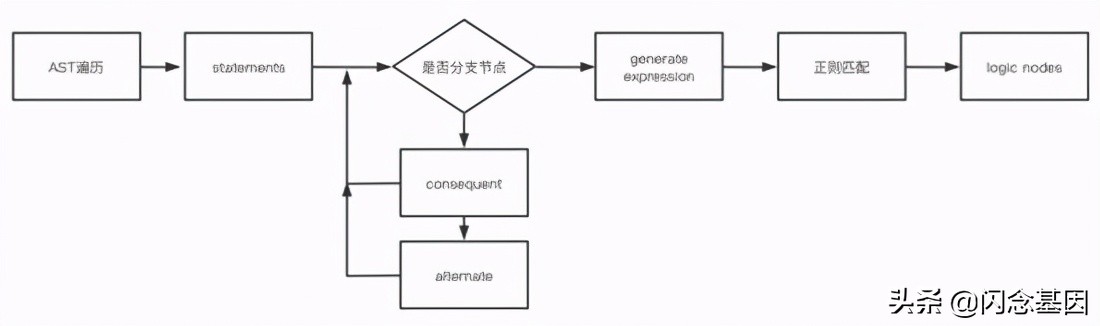 从低代码到无代码：可视化逻辑编排