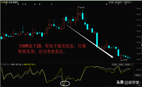 股票在什么位置賣出，才能利潤最大化？原來機構都是這樣逃頂的？