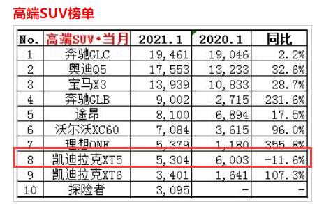 图片[3]_终端优惠达7万元 凯迪拉克XT5为啥还是卖不动？_5a汽车网