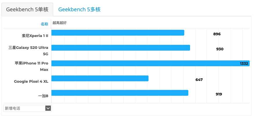 sonyXperia 1 II測(cè)評(píng)：配21:9 4k高清顯示屏，綜合性主要表現(xiàn)怎樣？