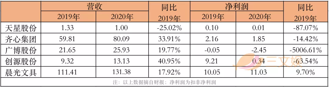 年收入过亿的文具公司：晨光年营收超百亿，齐心广博创源超10亿