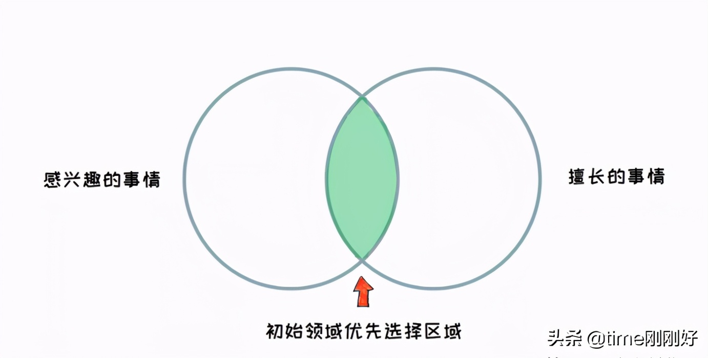 下班后写作，我的稿费是工资的3倍，写作变现的5个步骤分享给你