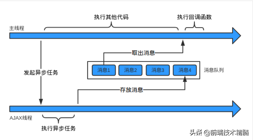 JavaScript运行机制