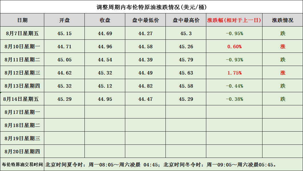 油价调整新消息：今天8月16日，全国各地加油站92、95、98汽油价