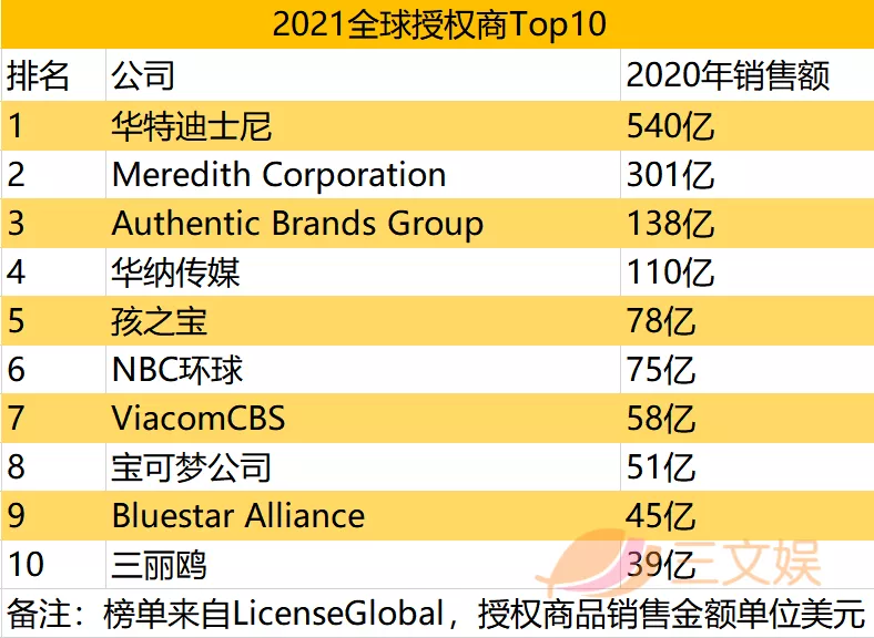 全球授权商Top10：迪士尼授权商品一年销售540亿美元