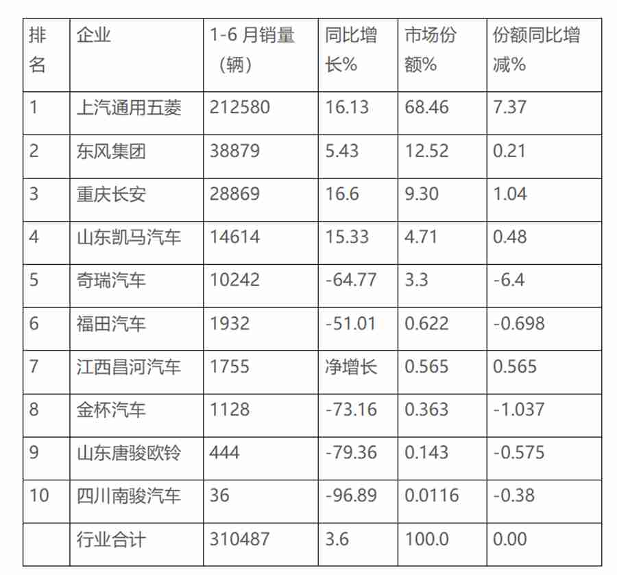 五菱一家独大，南骏跌幅最惨，上半年国内微卡