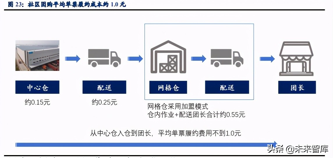 社区团购深度研究：硝烟进行时，品牌/平台/团长都在想什么