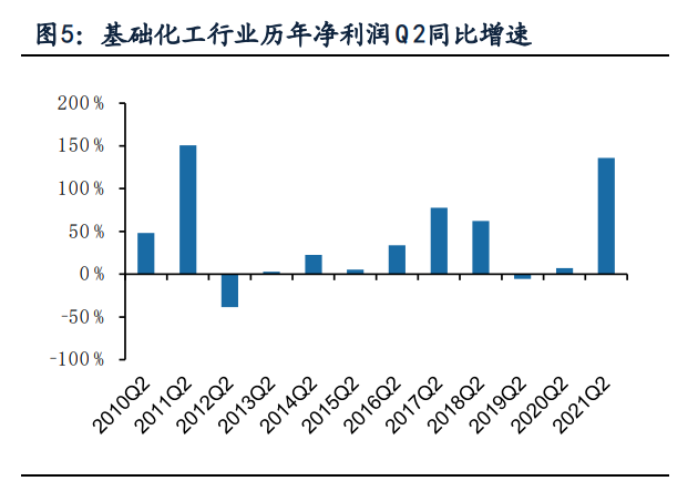 基础化工行业中报综述：景气持续上行，化肥、纯碱、聚氨酯等亮眼