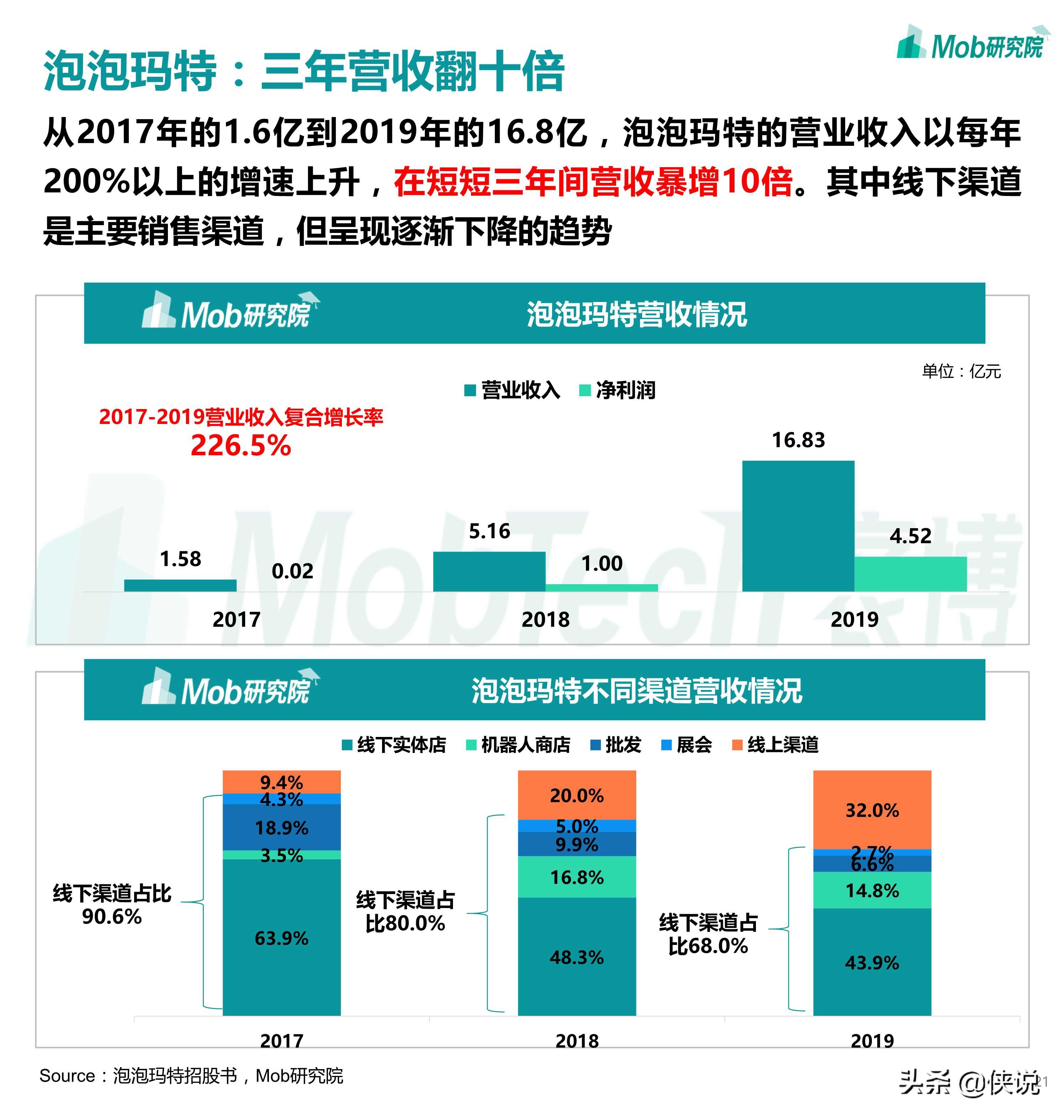 2020盲盒经济洞察报告（Mob研究院）