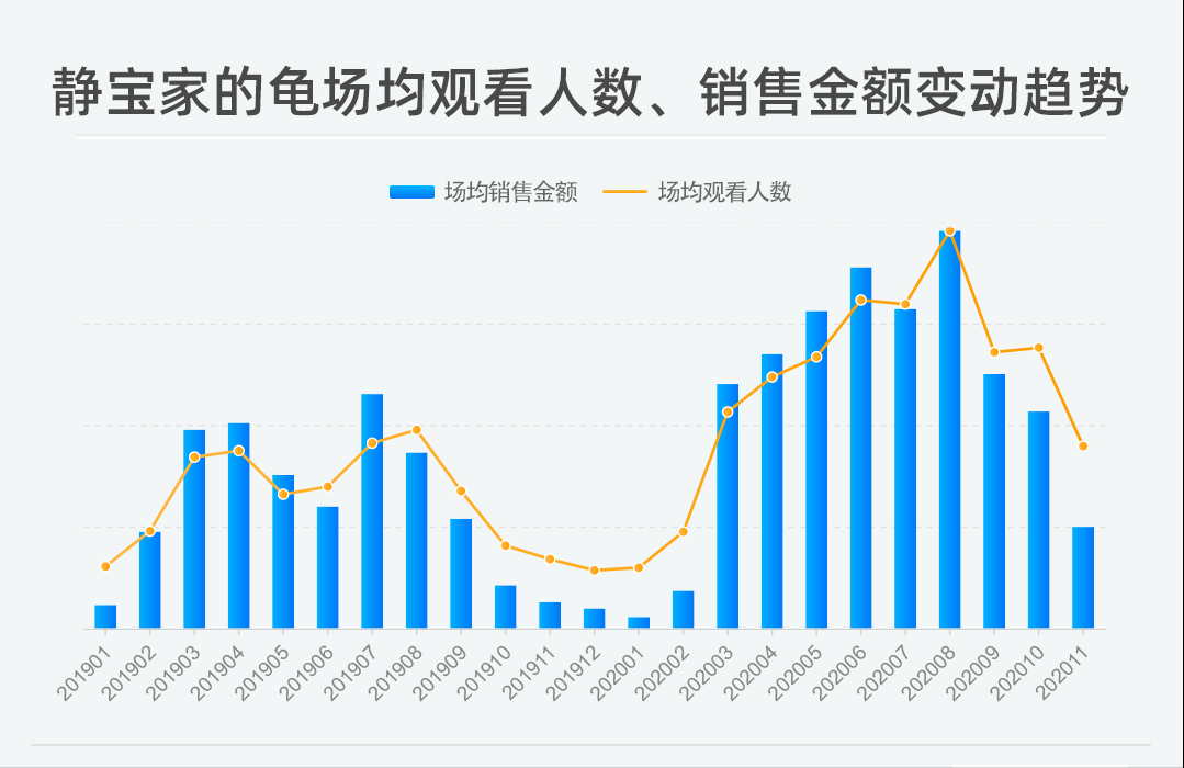 12万粉丝，撬动两千万销售额，萌宠生意在直播中爆发了嘛？