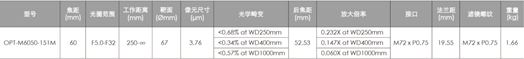 OPT强势推出——浮动对焦1.51亿像素定焦镜头新产品