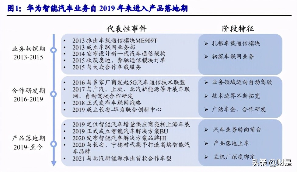 华为汽车专题研究 智能网联全栈式布局 华为有望后发先至 报告精读 未来智库