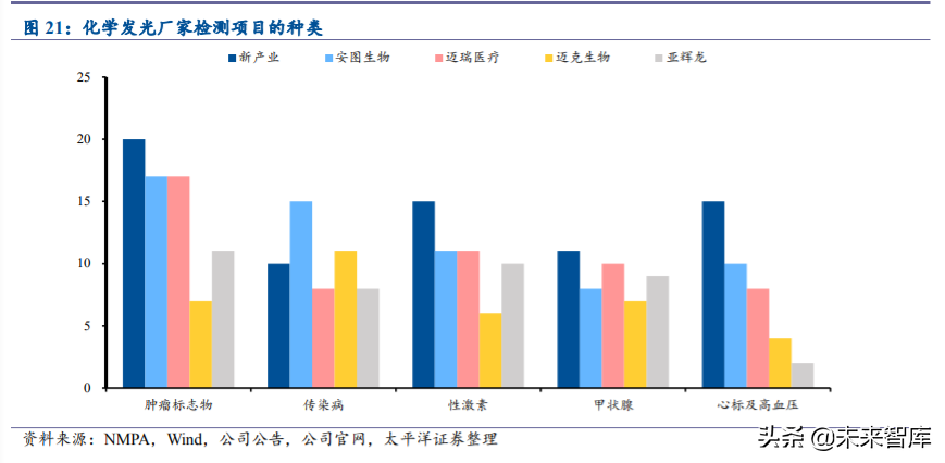 免疫诊断行业专题报告：国产化学发光乘风破浪