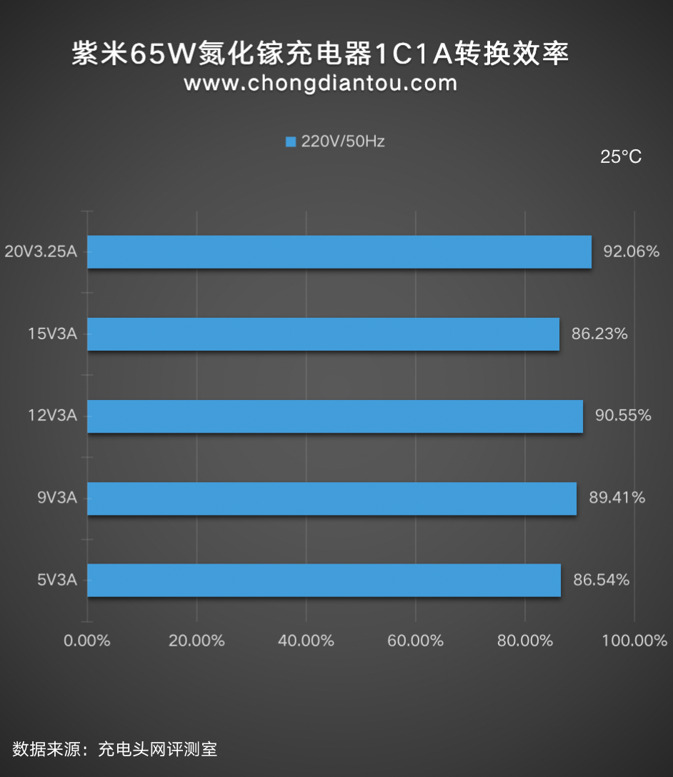 双胞胎兄弟？支持小米系55W快充，紫米65W双口氮化镓充电器评测
