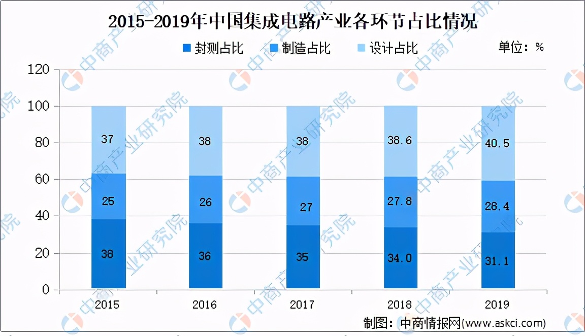 2020年集成电路行业运行情况回顾及2021年发展前景预测