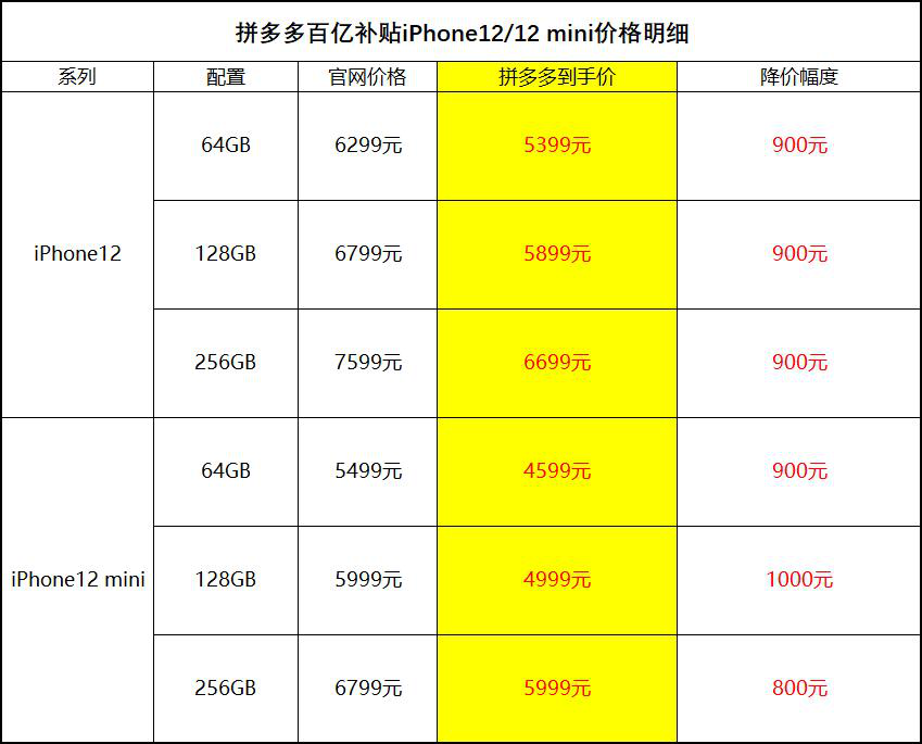 拼多多百亿补贴直降1000元！iPhone12 mini中配版首次低于5000元