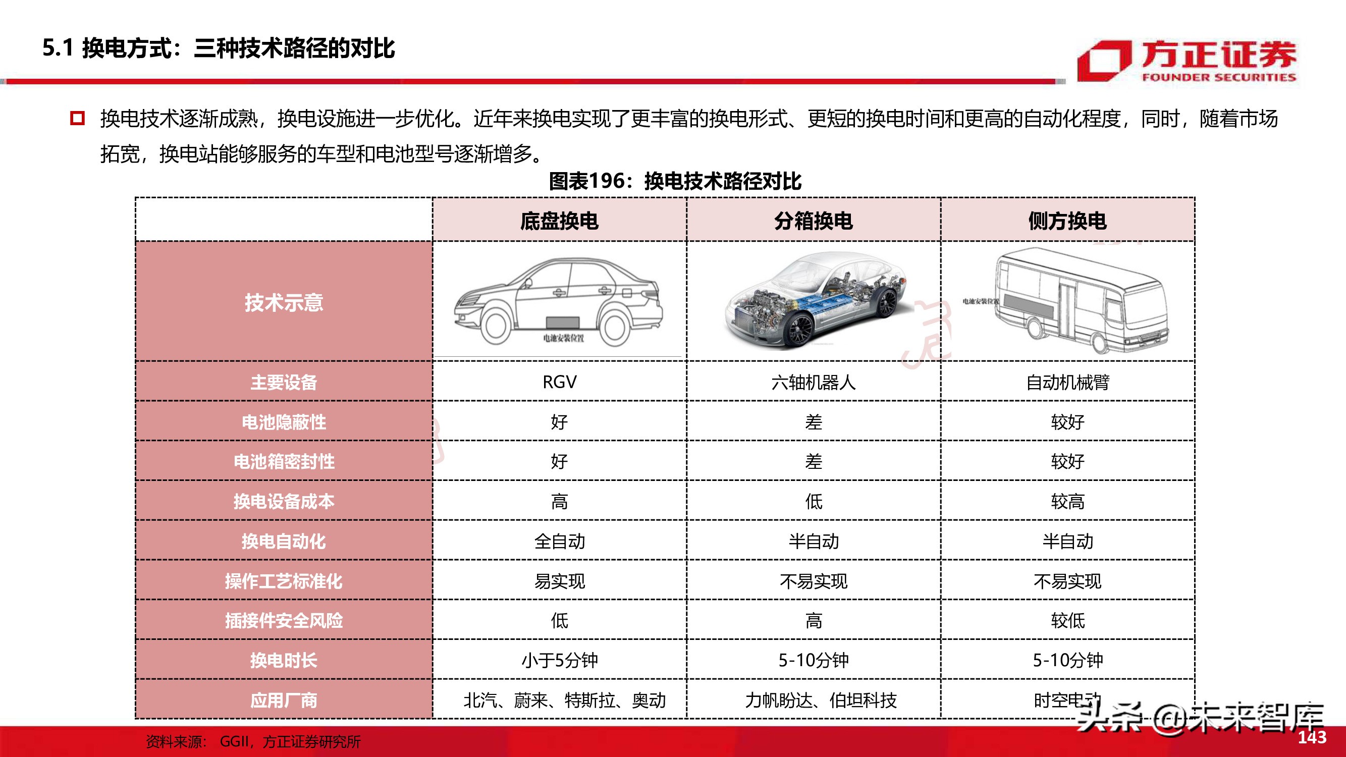新能源换电产业194页深度研究报告