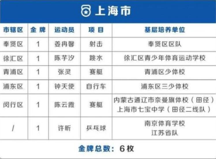 奥运会38金各省分布：3省贡献7金最多 北京4金上海6金