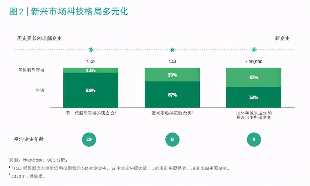 2020年BCG科技挑战者：新兴市场下一代创新生力军
