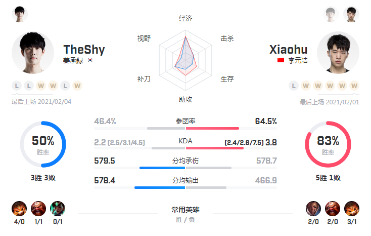 Electric contest spring late data is comparative: Go up only each has his strong point! RNG double C is comprehensive and banner