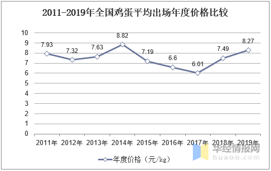 禽蛋产量、均价、出口分析，建立健全禽蛋产品质量标准体系是关键