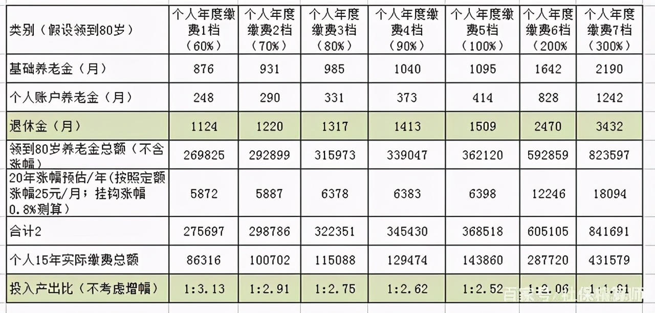 养老保险这么多种，还在傻傻分不清？哪种领取的养老金最高？ 第7张