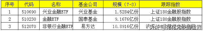 一文解惑：证券ETF、银行ETF、金融ETF、金地ETF要