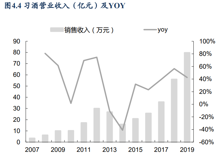 酱酒行业专题研究：复盘白酒香型演变史，酱香崛起正当时