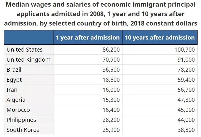 加拿大新移民收入达峰值！留学生表现亮眼，年薪$44,000