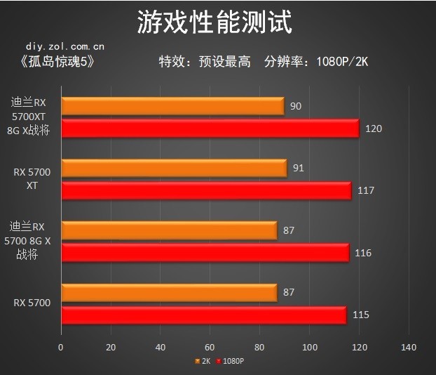 这造型很别致，迪兰 RX 5700 X 战将系列评测