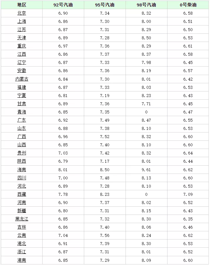 油价调整消息:今天6月24日,全国加油站调整后92、95汽油新售价(图2) 油价调整消息:今天6月24日,全国加油站调整后92、95汽油新售价