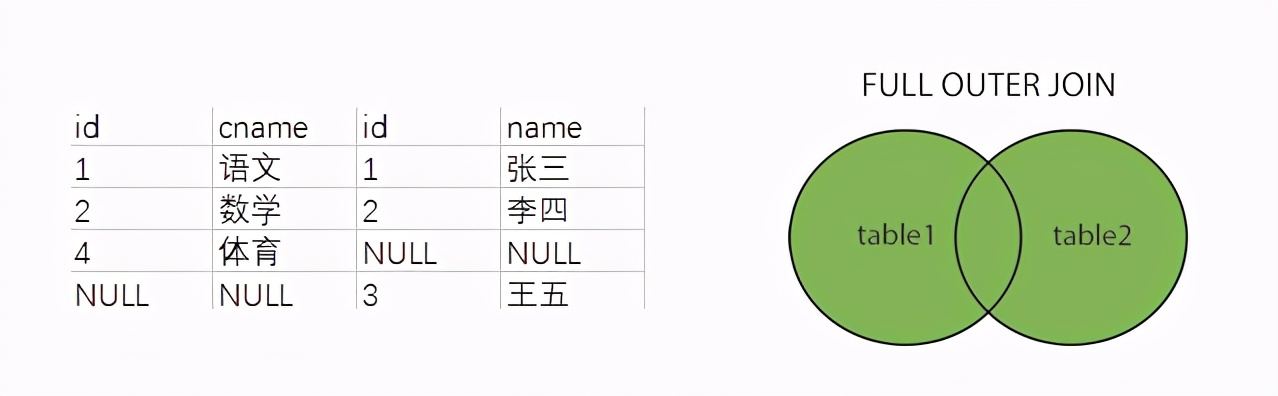 高效SQL性能之：最完整的sql表连接