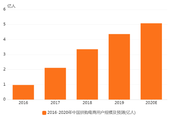拼购电商行业数据分析:2020年用户规模预计达到5.08亿人