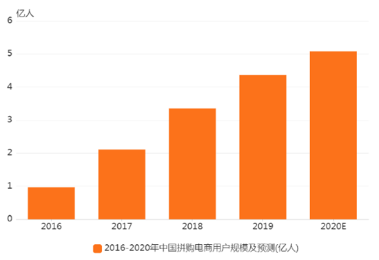 拼购电商行业数据分析：2020年用户规模预计达到5.08亿人