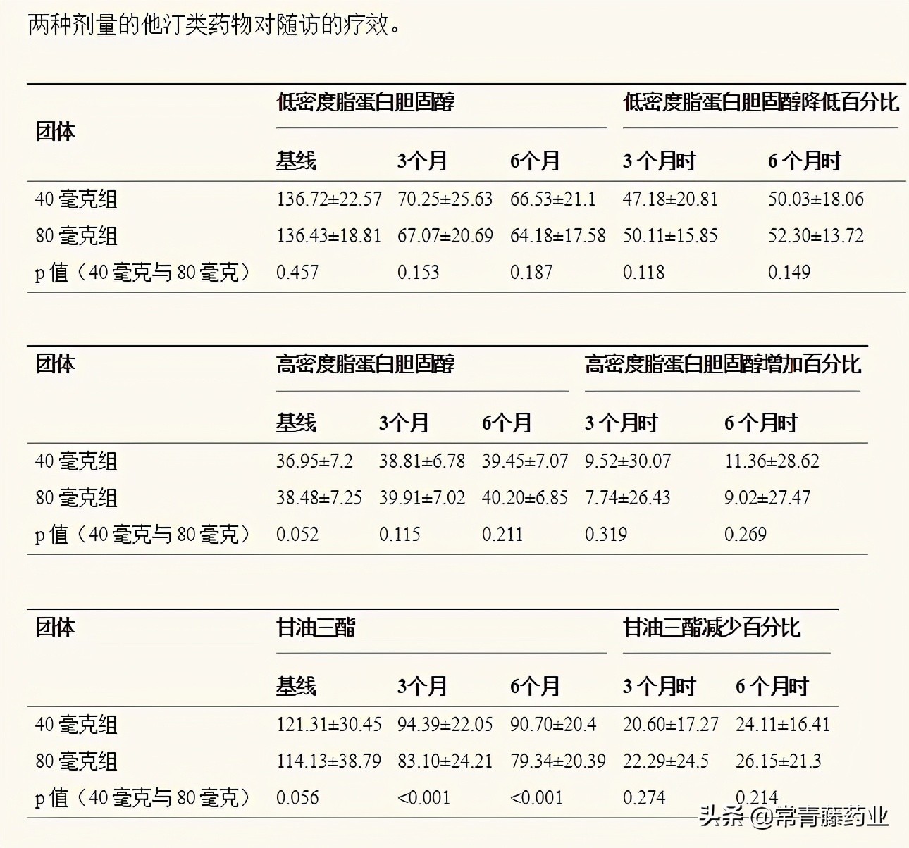 40毫克和80毫克的阿托伐他汀，对治疗高血脂，效果都一样吗？
