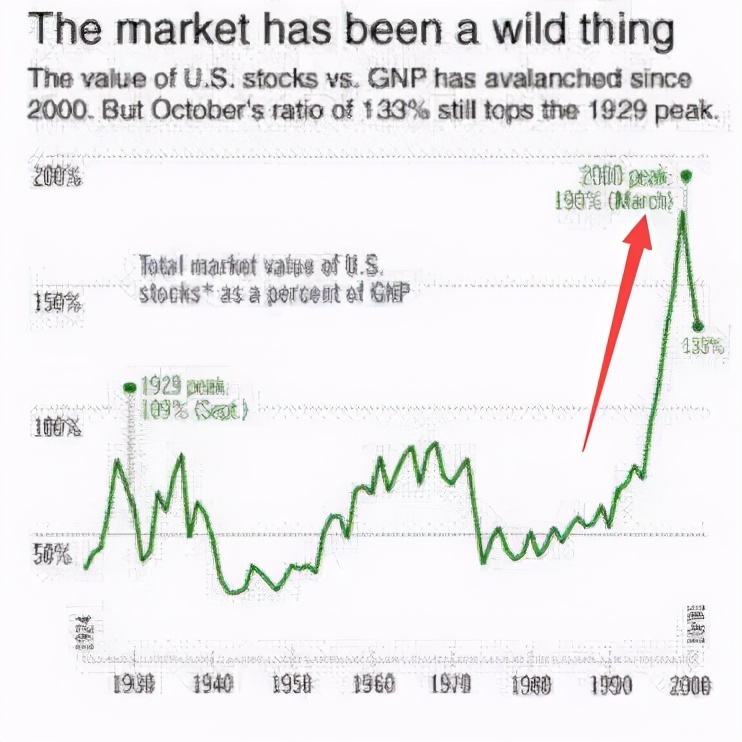 美股泡沫到底有多大？