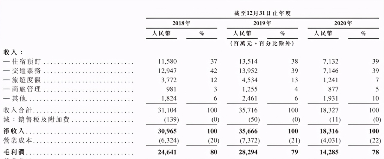 巨亏33亿、负债逼近900亿，携程赴港二次上市遇冷，超购仅3.8倍