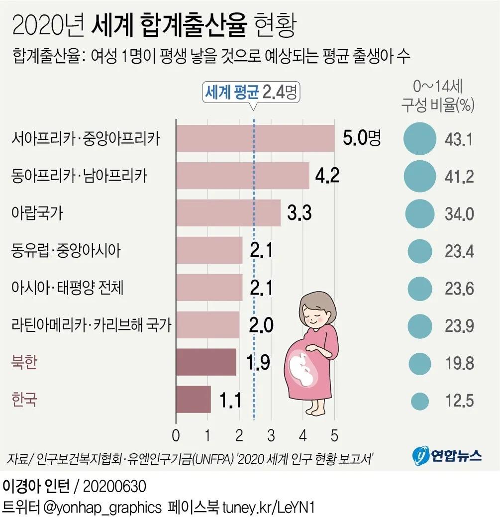 韩国将从地球上消失？并不是危言耸听，其实我国这一问题也很严峻