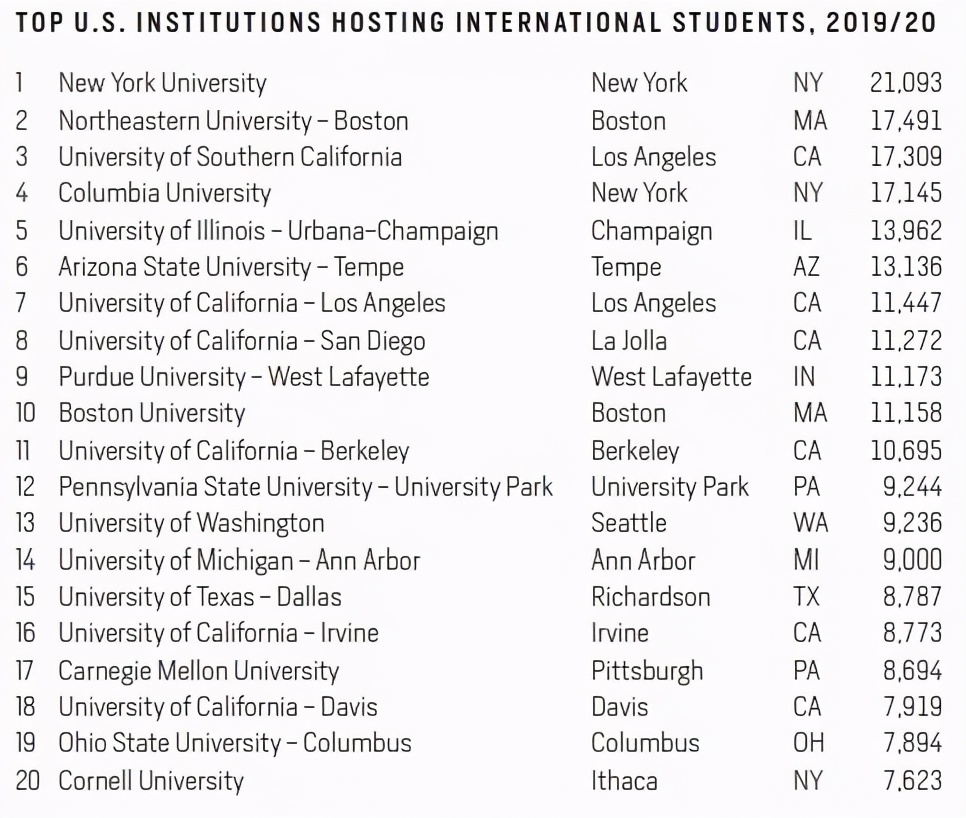 最受留学生欢迎的美国大学TOP20，哥大仅排第4？