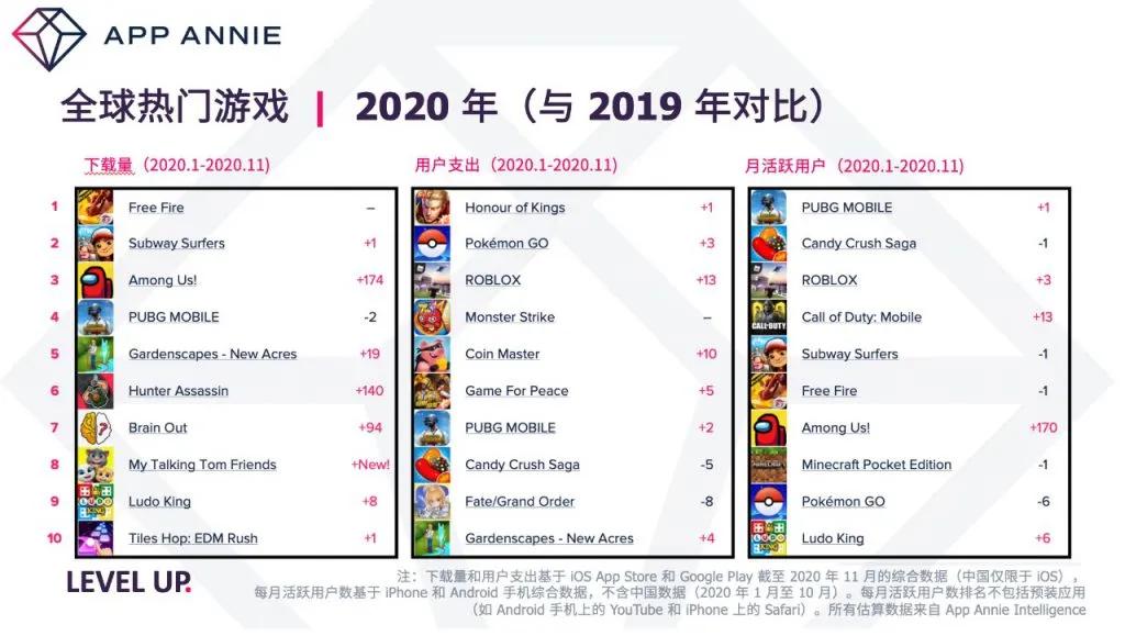 2020全球手游年度榜：王者荣耀、PUBGM成大赢家