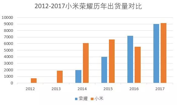 小米荣耀双雄争霸史