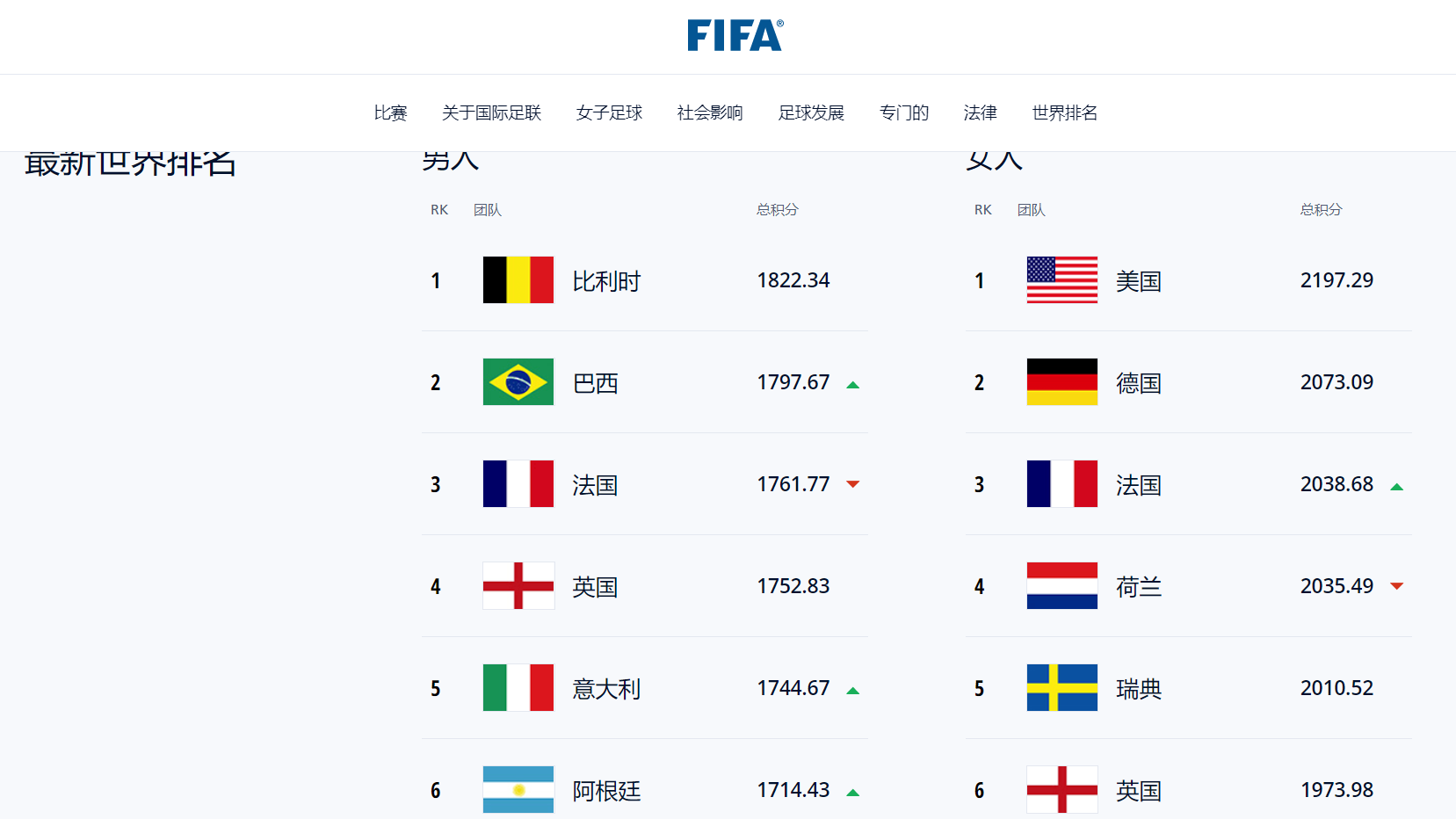 FIFA最新男子国家队排名合集，中国71？阿根廷第6？荒谬